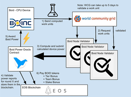 validatorschart